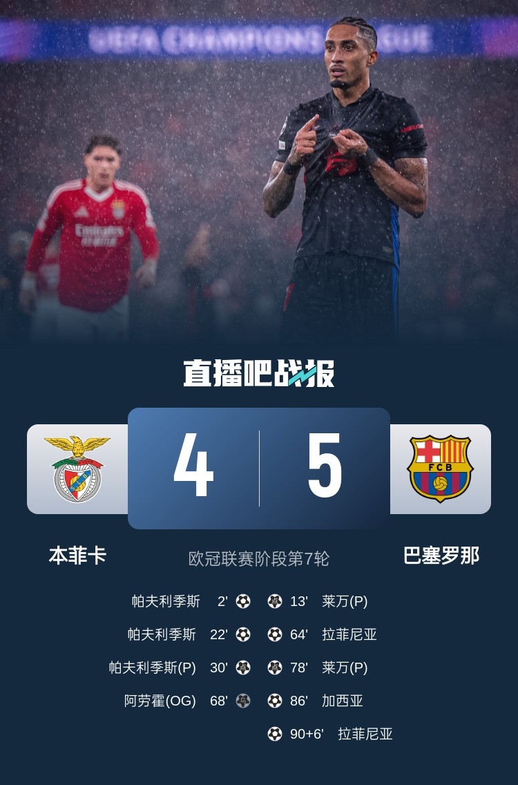  又是互捅局？巴薩、本菲卡歐冠聯(lián)賽階段曾貢獻(xiàn)5-4絕殺名局