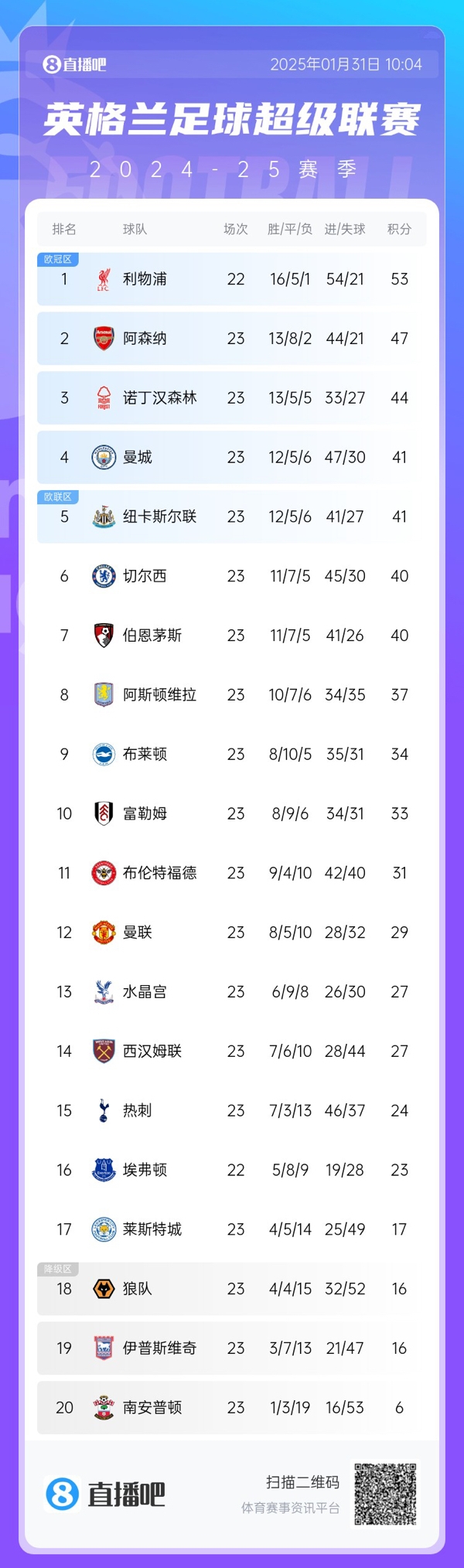  危！英超第4曼城與第8維拉之間僅差4分，僅曼城一隊要參加附加賽