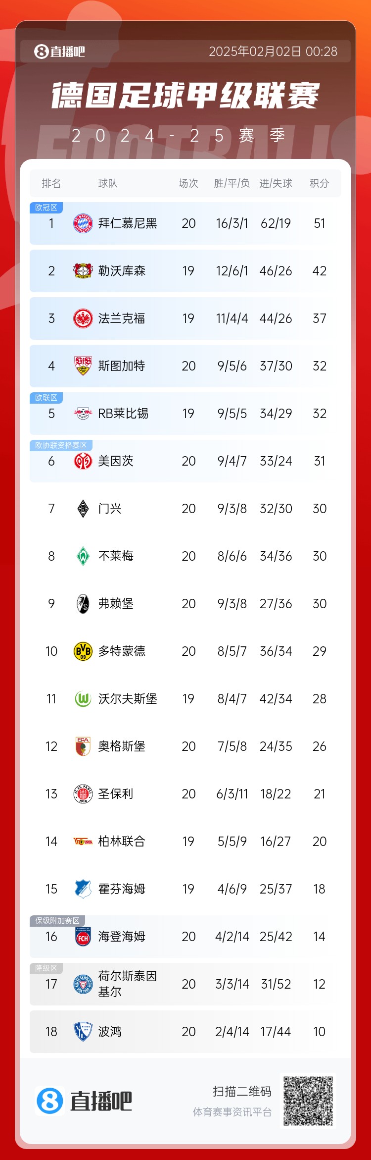  險丟分！拜仁先賽險勝9分領(lǐng)跑 多特贏球暫升第10 降級區(qū)3隊均輸球