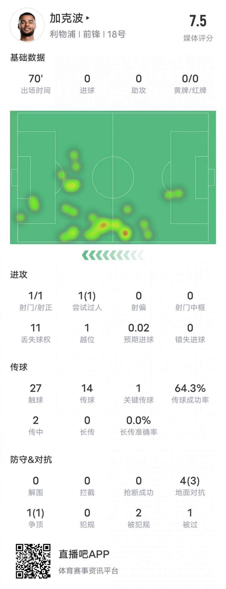  加克波本場比賽數(shù)據(jù)：1造點1過人成功1關鍵傳球，評分7.5
