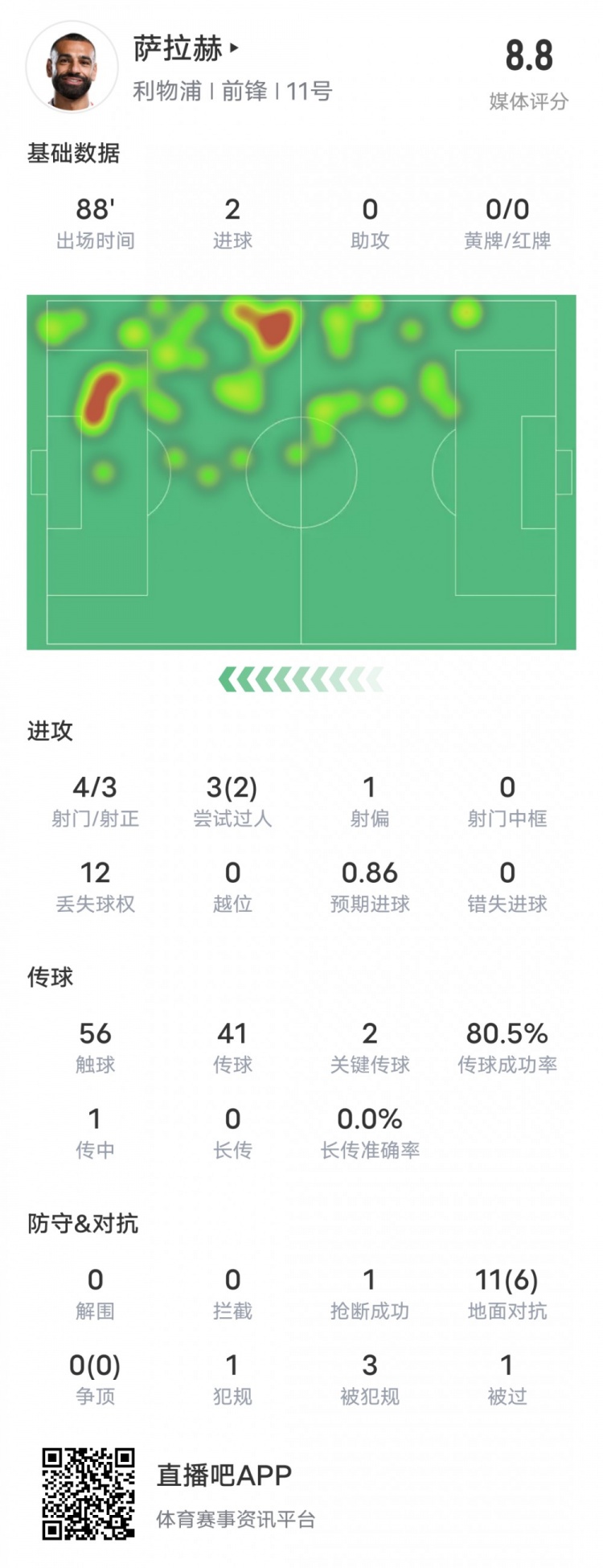  薩拉赫本場比賽數(shù)據(jù)：雙響+2關鍵傳球2過人成功，評分8.8