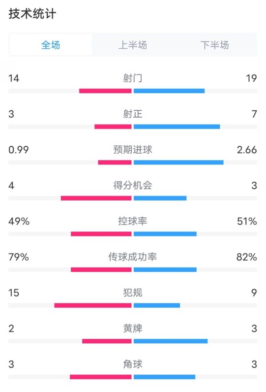  伯恩茅斯0-2利物浦數(shù)據(jù)：射門14-19，射正3-7，控球率49%-51%