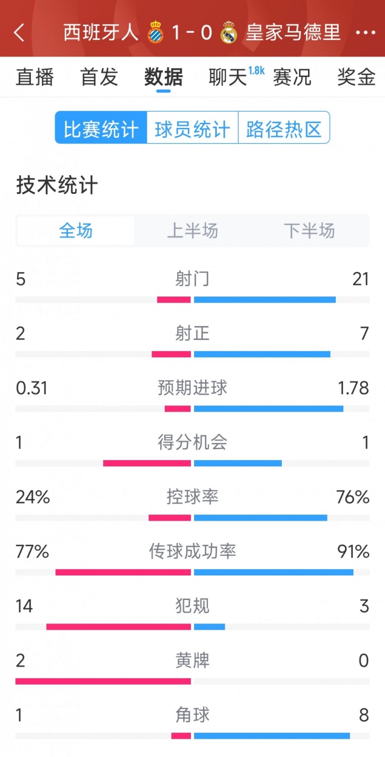  皇馬0-1西班牙人全場數(shù)據(jù)：射門21-5，射正7-2，皇馬控球率76%