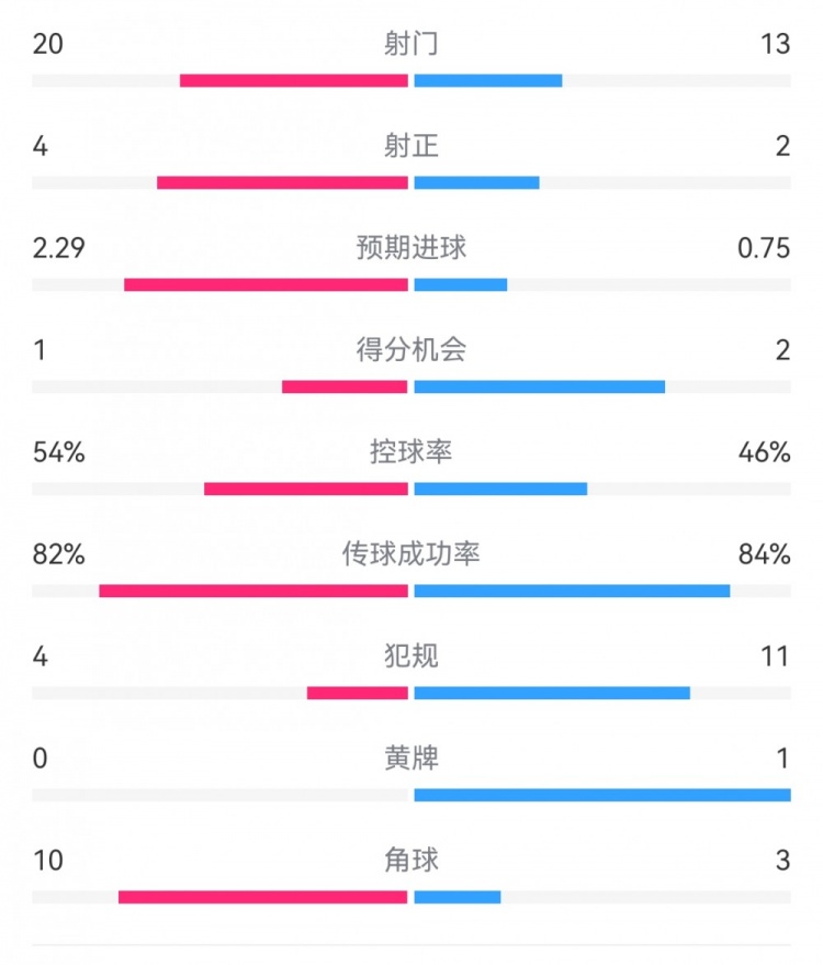  高效制勝！熱刺2-0布倫特福德：射門13-20，射正2-4，得分機會2-1