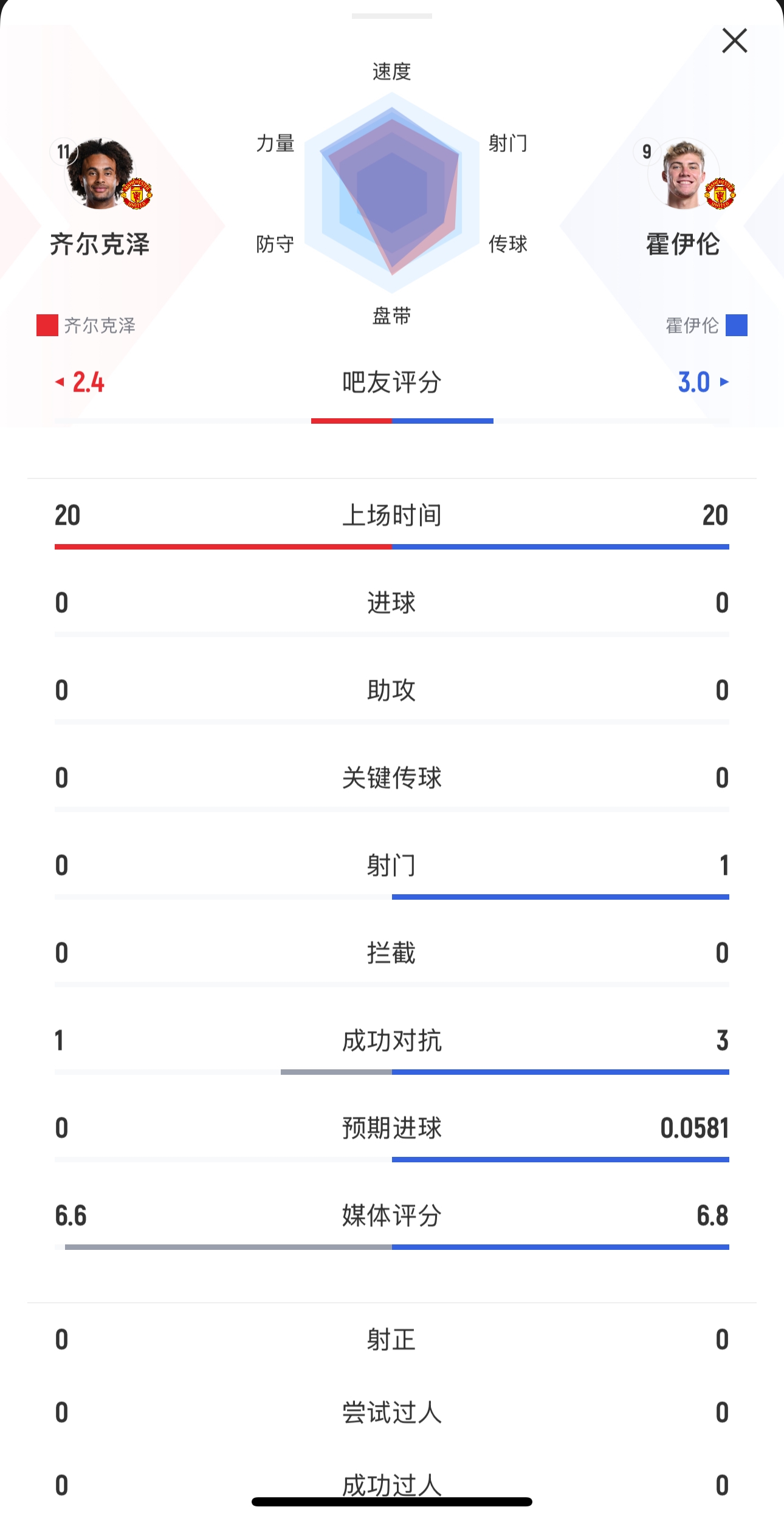  本場(chǎng)均替補(bǔ)出戰(zhàn)20分鐘！齊爾克澤0射門，霍伊倫1射0正