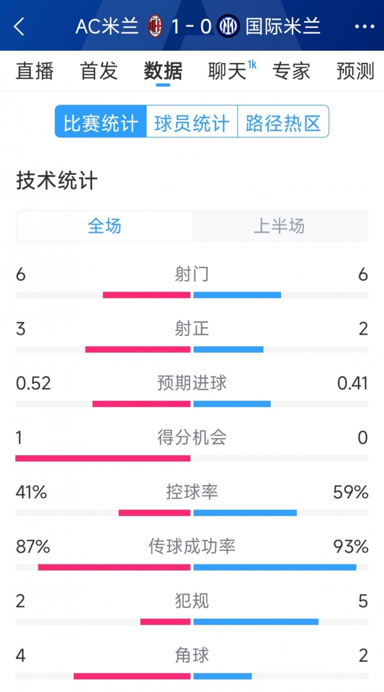  AC米蘭vs國米半場數(shù)據(jù)：射門6-6，射正3-2，控球率四六開