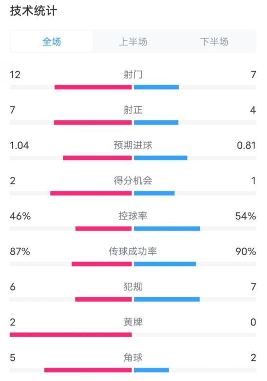  阿森納5-1曼城全場數(shù)據(jù)：射門12-7，射正7-4，控球率46%-54%