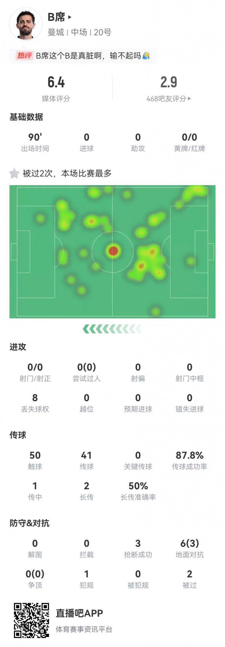  B席本場0射門0關(guān)鍵傳球，6對抗3成功+3搶斷1犯規(guī)，獲評6.4分