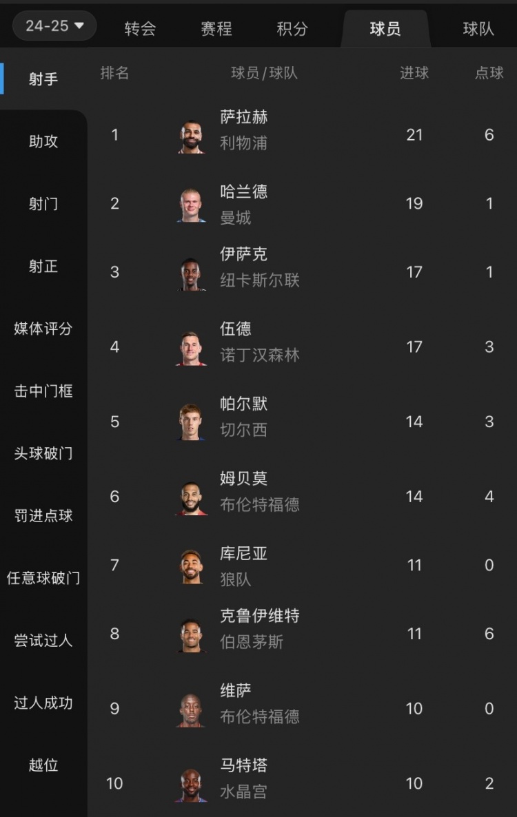  摩根吐槽：射手榜前列沒有槍手身影，塔帥對哈弗茨的信任令人費解