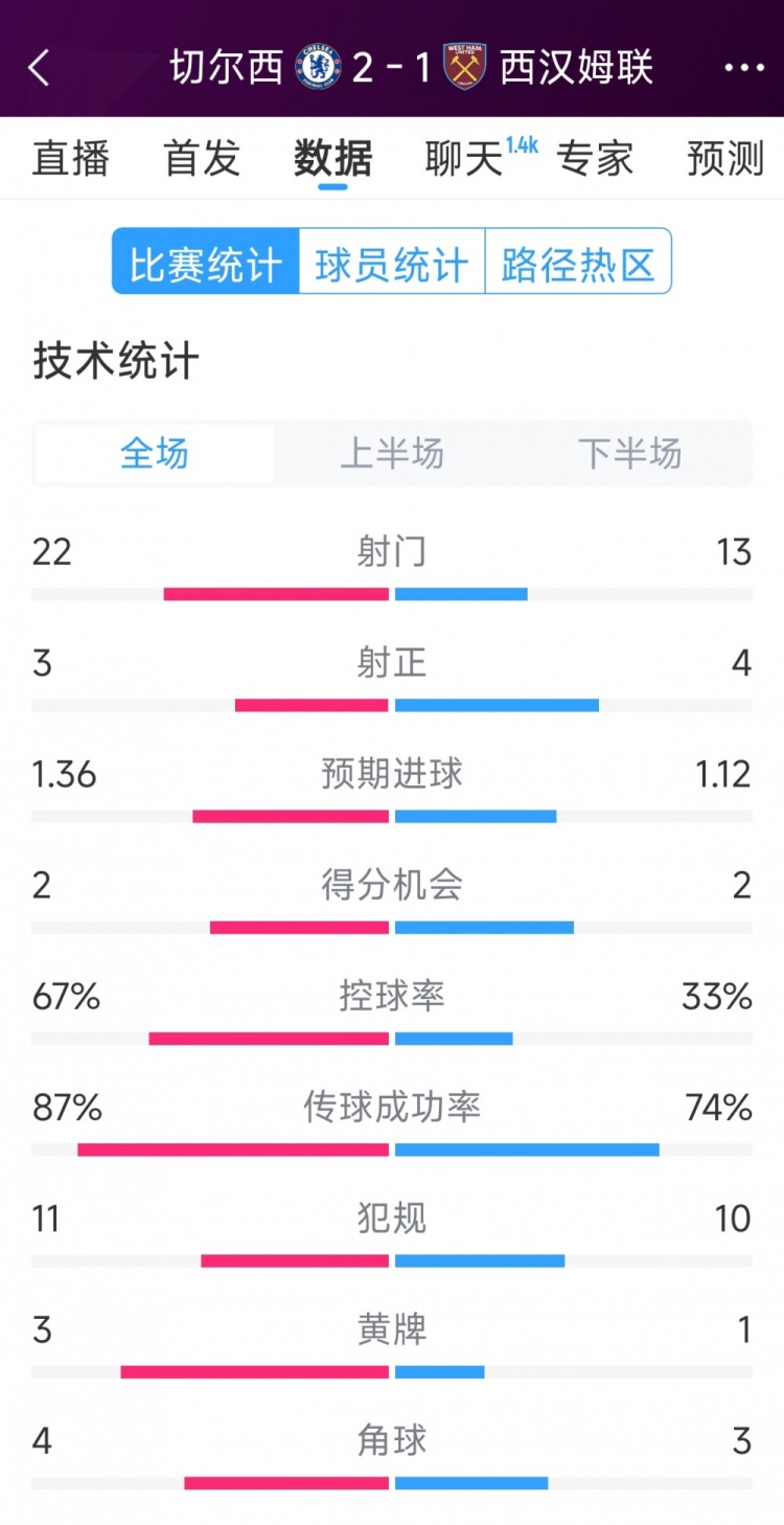 逆轉(zhuǎn)取勝！切爾西2-1西漢姆全場(chǎng)數(shù)據(jù)：射門(mén)22-13，射正3-4