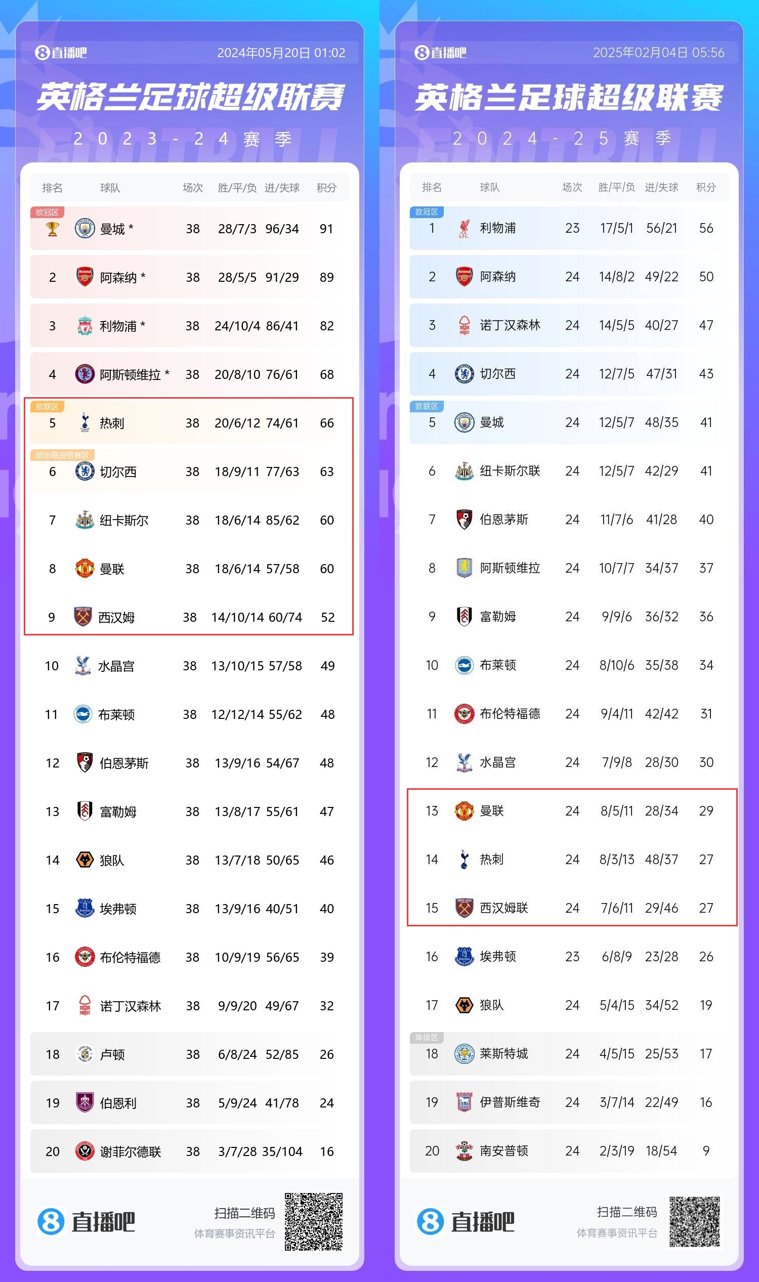  患難三兄弟→上賽季第5/8/9的熱刺曼聯(lián)鐵錘，目前13/14/15排排坐