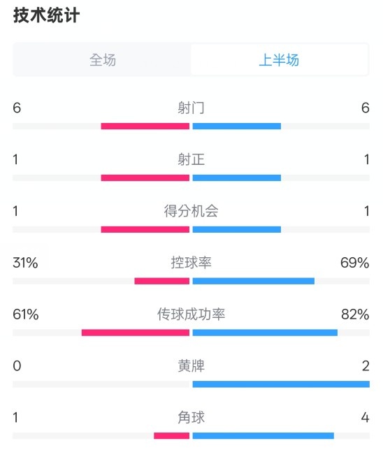  紐卡半場(chǎng)1-0阿森納數(shù)據(jù)：射門(mén)6-6，射正1-1，控球率31%-69%