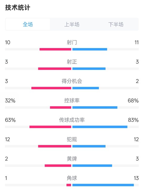  紐卡2-0阿森納全場數(shù)據(jù)：射門10-11，射正3-3，控球率32%-68%