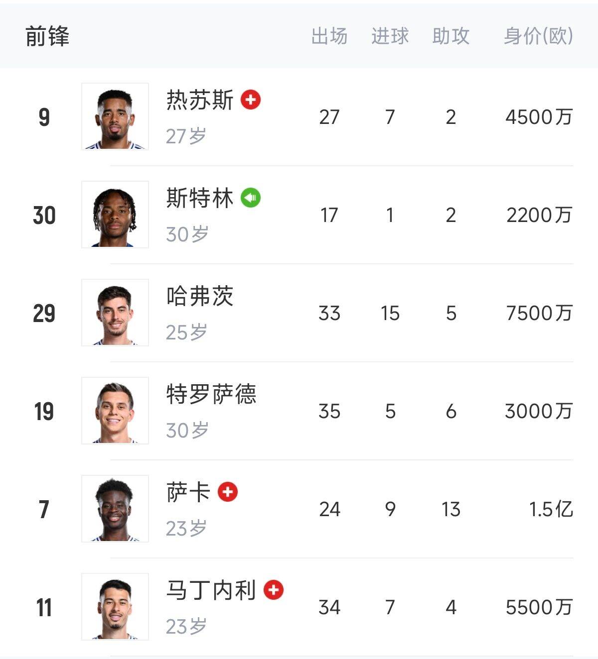  英超歐冠怎么辦？阿森納0引援鋒線傷一半，僅?！肮?、斯、特”3人