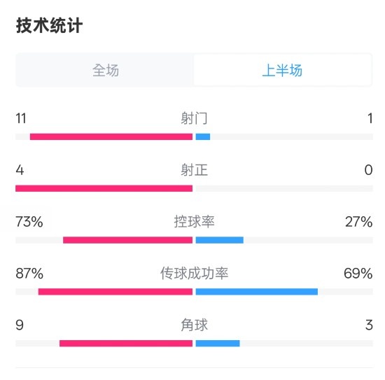  壓制！紅軍半場1-0熱刺數(shù)據(jù)：射門11-1，射正4-0，控球率73%-27%