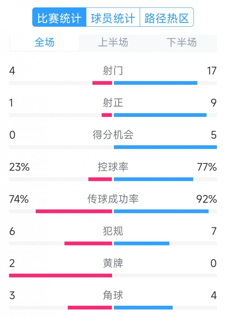  巴薩5-0瓦倫西亞全場數(shù)據(jù)：射門17-4，射正9-1，得分機會5-0