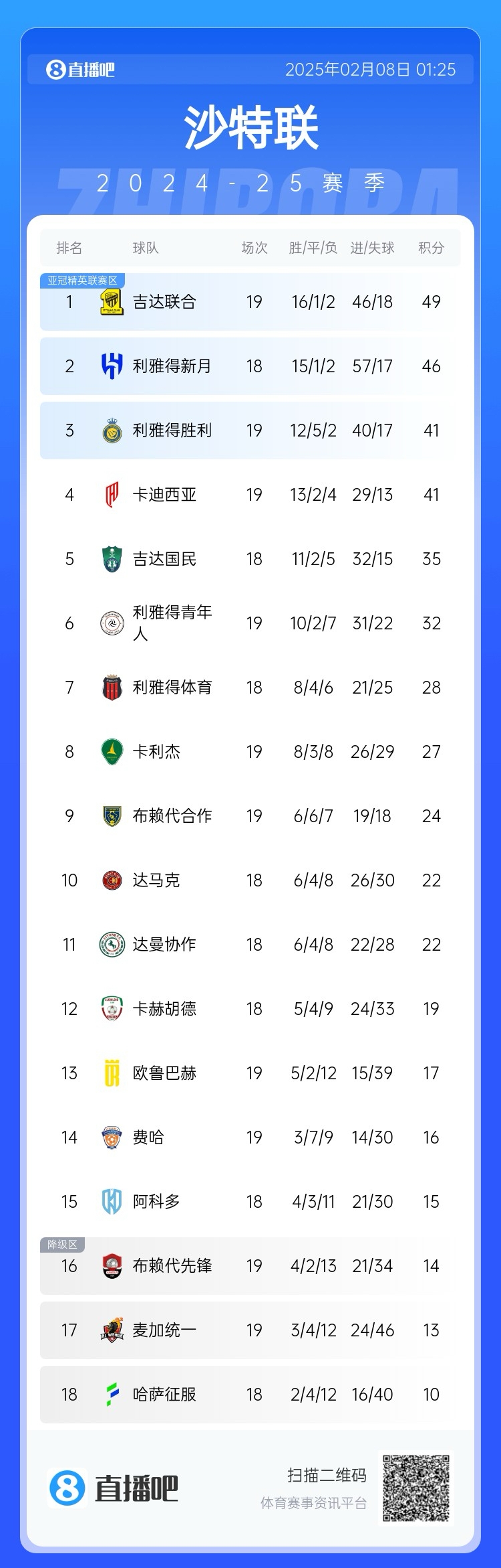  沙特聯(lián)積分榜：利雅得勝利聯(lián)賽四連勝排第3，落后榜首8分