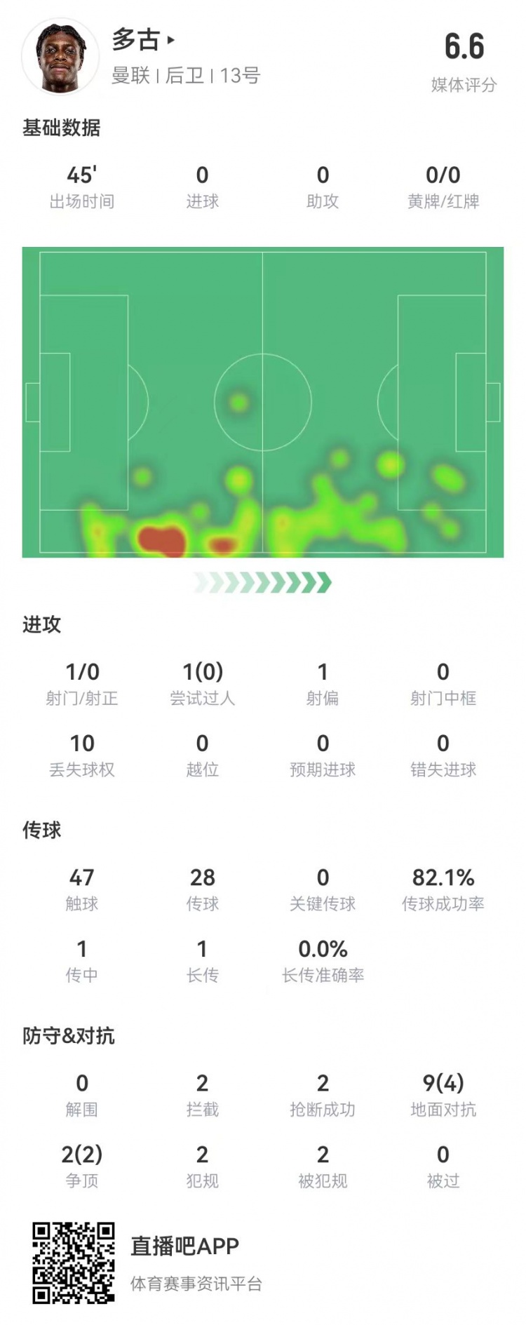  多古首秀半場被換，11對抗6成功 2犯規(guī)2造犯規(guī)2搶斷2攔截 獲6.6分