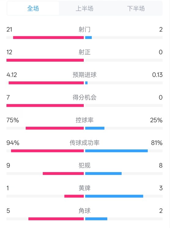  碾壓！拜仁3-0不萊梅數(shù)據(jù)：射門21-2，射正12-0，控球率75%-25%