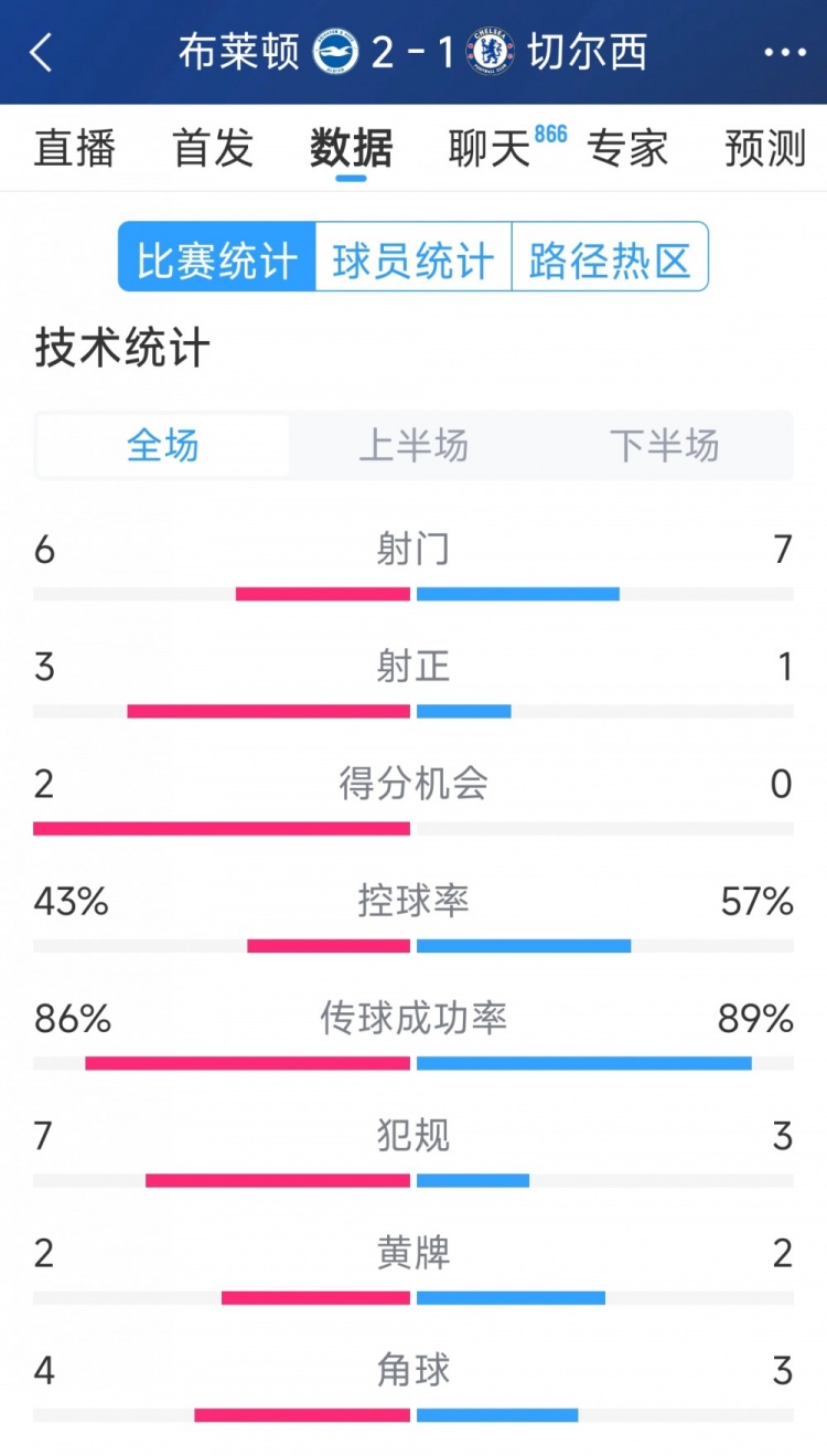  效率差距大，切爾西1-2布萊頓全場數(shù)據(jù)：射門7-6，射正1-3