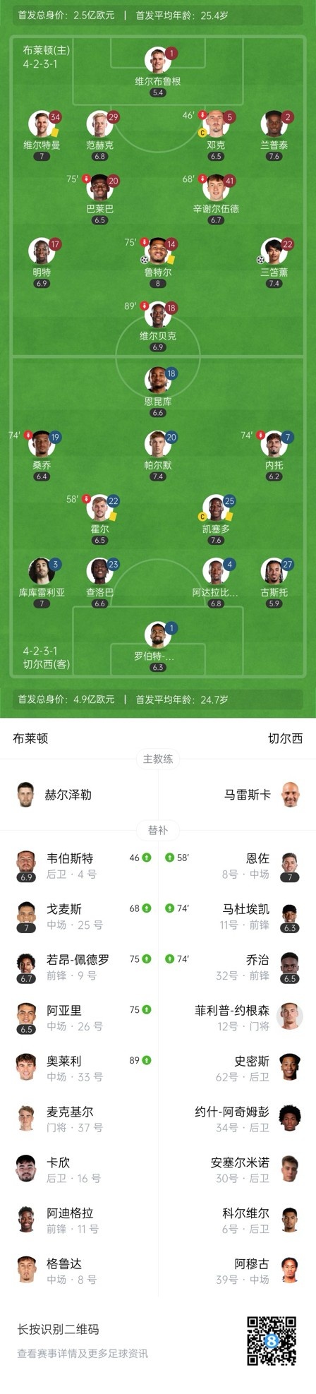  四層大巴人沒了？切爾西足總杯只換3人&1個小將，替補席全是小孩