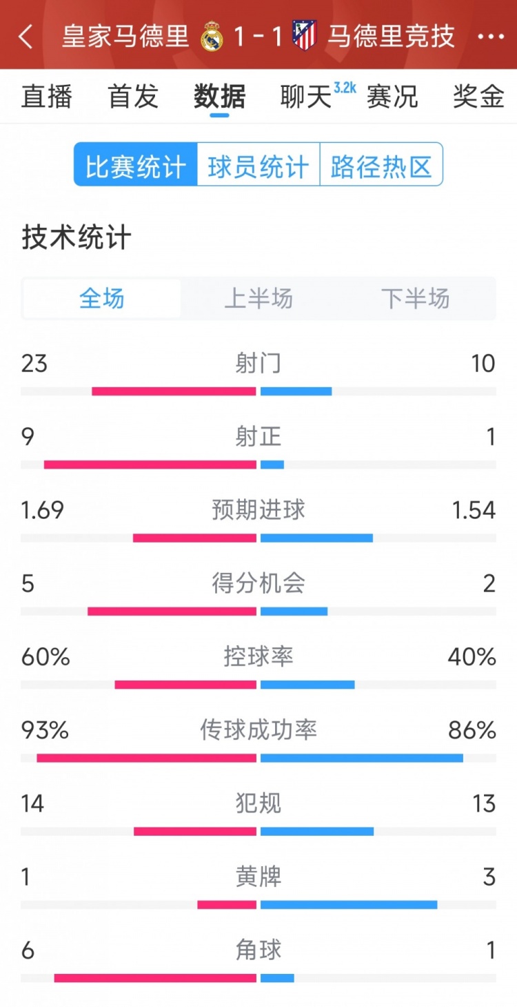  皇馬1-1馬競(jìng)?cè)珗?chǎng)數(shù)據(jù)：射門23-10，射正9-1，得分機(jī)會(huì)5-2