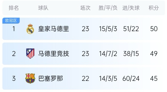  機會來了！巴薩少賽1場落后皇馬5分，第35輪還有一場國家德比