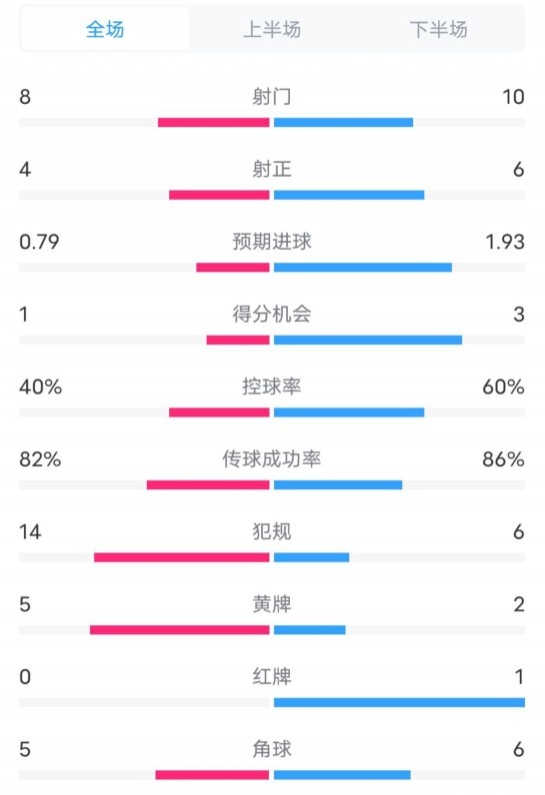  塞維利亞1-4巴薩全場數(shù)據(jù)：射門8-10，射正4-6，控球率40-60%