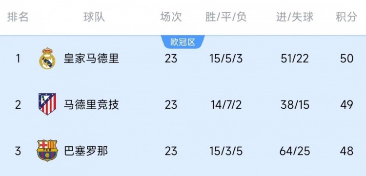  競(jìng)爭(zhēng)激烈！西甲23輪之后皇薩競(jìng)只相差2分，2013-2014賽季之后首次