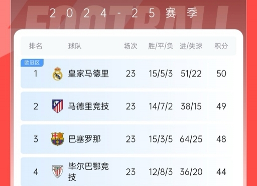  再刺激一次！13/14賽季皇薩競(jìng)23輪3隊(duì)同分&爭(zhēng)冠到末輪，今年差2分