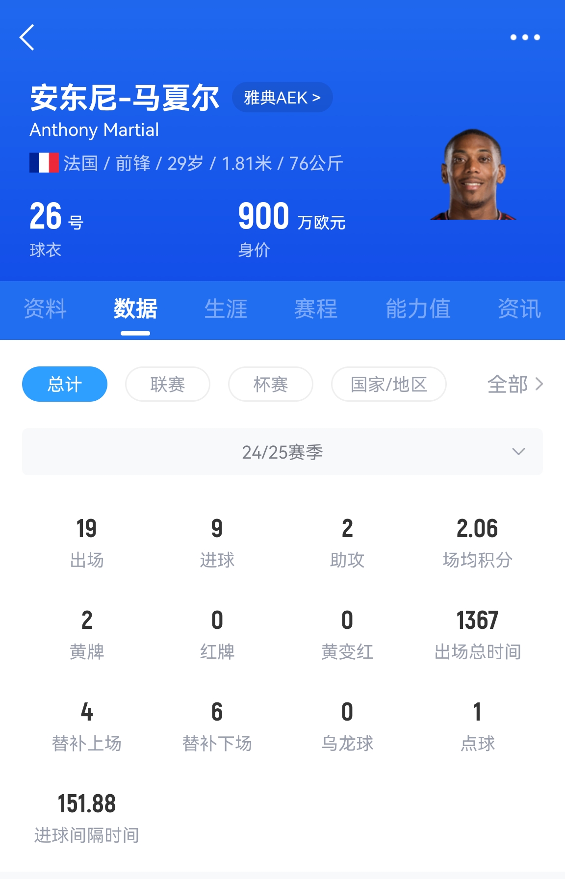  專業(yè)吃餅！馬夏爾梅開二度賽季19場9球，雅典AEK5-0大勝