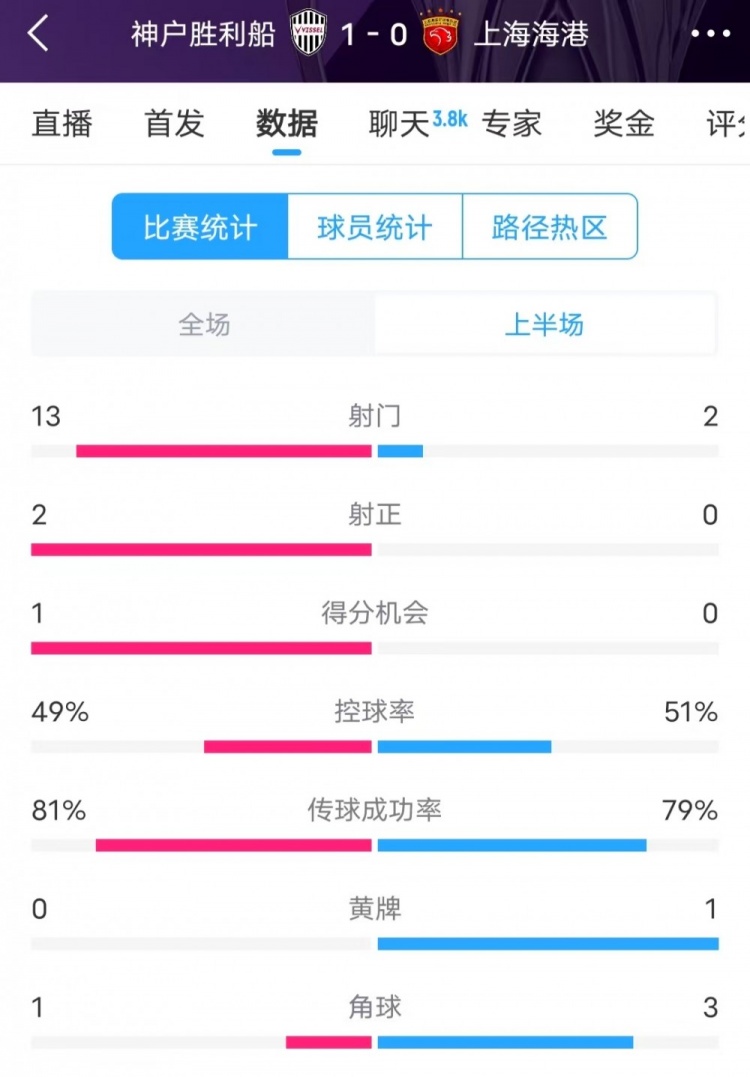  被全面壓制 ！神戶半場(chǎng)13次射門，海港2射門0射正