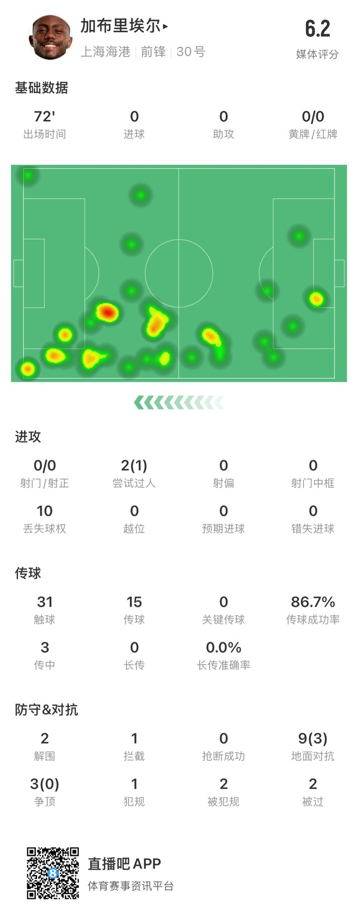  海港外援加布里埃爾對(duì)陣神戶數(shù)據(jù)：72分鐘0射，10次丟失球權(quán)
