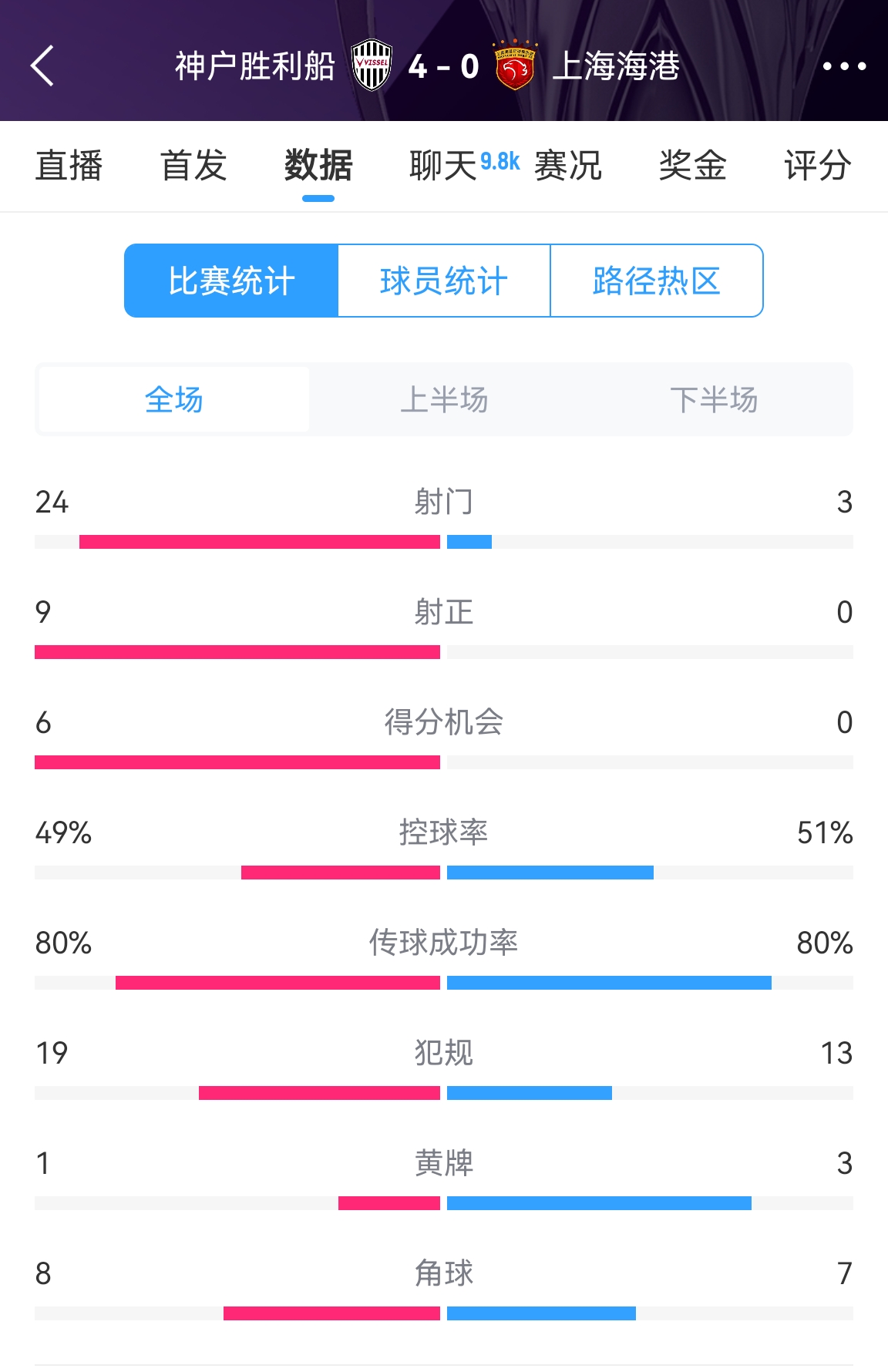  單方面碾壓！海港0-4神戶全場數(shù)據(jù)：射門3-24！射正0-9！
