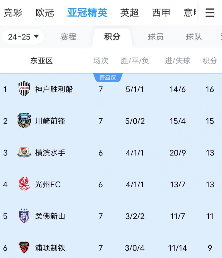  川崎、神戶雙雙大比分獲勝，J聯(lián)賽暫時包攬亞冠東亞區(qū)前三名