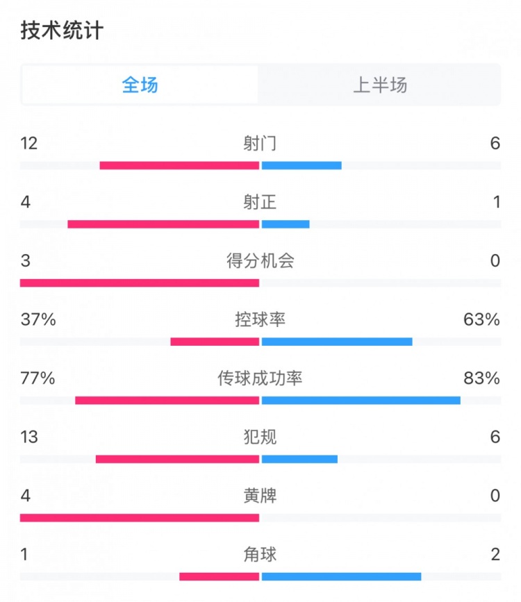  高效！泰山vs光州半場數據：泰山4次射正打進3球，控球率37%