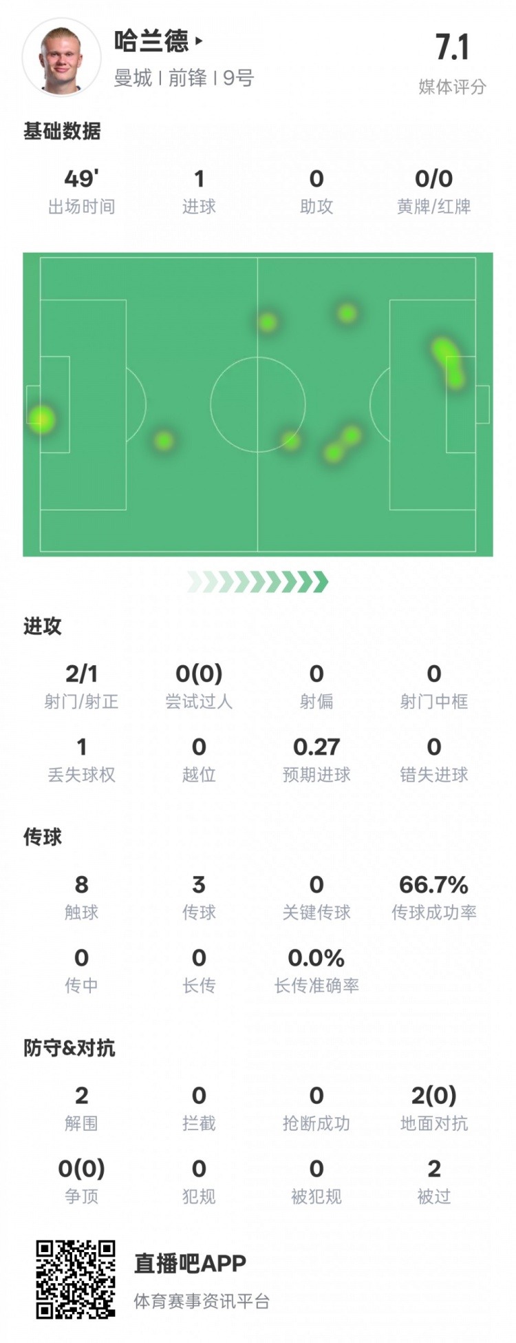  沒隱身！哈蘭德半場數(shù)據(jù)：2射正1進(jìn)球2解圍，評(píng)分7.1