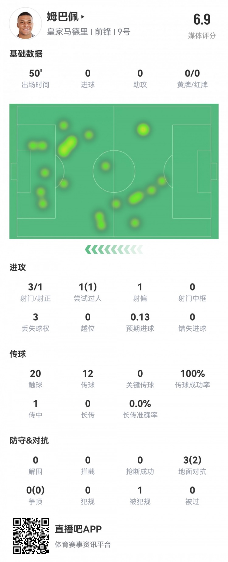  姆巴佩半場數(shù)據(jù)：3射1正1過人，預期進球0.13，評分6.9