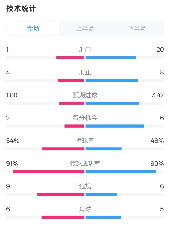  曼城2-3皇馬全場(chǎng)數(shù)據(jù)：射門(mén)11-20，射正4-8，控球率54%-46%