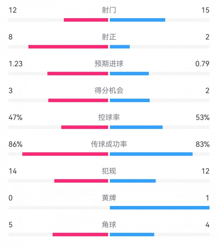  尤文2-1埃因霍溫?cái)?shù)據(jù)：射門(mén)12-15，射正8-2，得分機(jī)會(huì)3-2