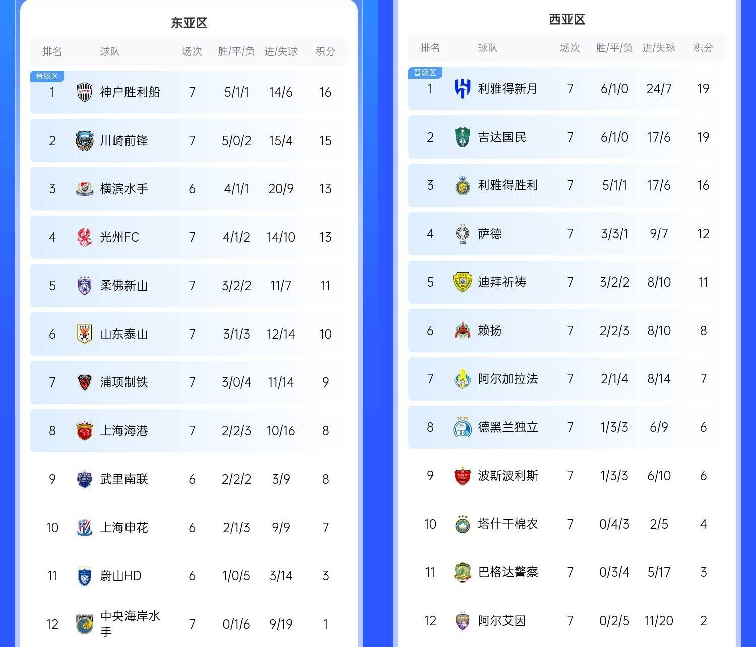  決賽日本vs沙特？亞冠東區(qū)J聯(lián)賽3隊(duì)前三，西區(qū)沙特聯(lián)3隊(duì)斷層領(lǐng)跑