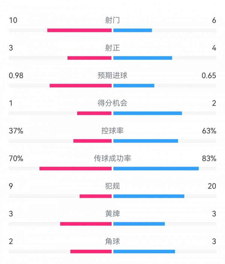  埃弗頓2-2利物浦?jǐn)?shù)據(jù)：射門10-6，射正3-4，得分機(jī)會(huì)1-2