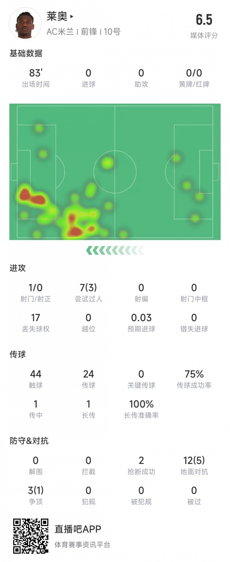  萊奧本場(chǎng)數(shù)據(jù)：1次射門(mén)0射正，15次對(duì)抗6次成功&獲評(píng)6.5分
