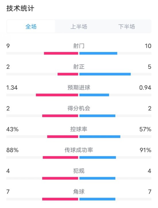  凱爾特人1-2拜仁全場(chǎng)數(shù)據(jù)：射門9-10，射正2-5，控球率43%-57%
