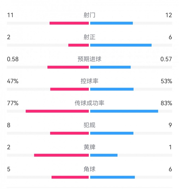  費耶諾德1-0米蘭數(shù)據(jù)：射門11-12，射正2-6，預期進球0.58-0.57