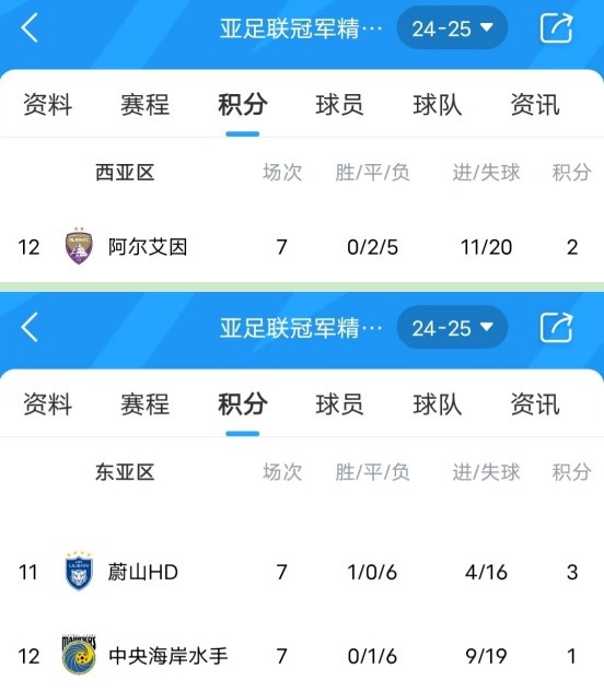  亞冠衛(wèi)冕冠軍阿爾艾因7場(chǎng)不勝，排名西亞區(qū)墊底提前出局