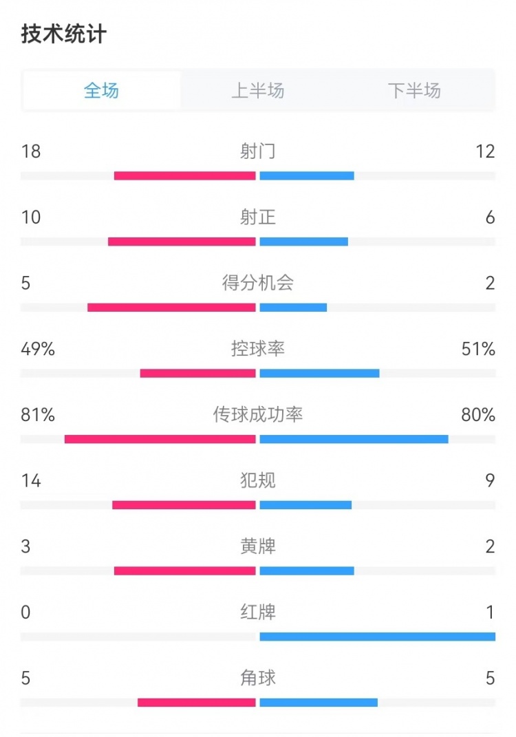 國民vs勝利全場數(shù)據(jù)：射門18-12、射正10-6、得分機(jī)會5-2