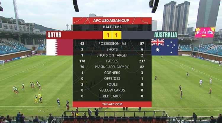  國青同組對手！半場-卡塔爾U20暫1-1澳大利亞U20