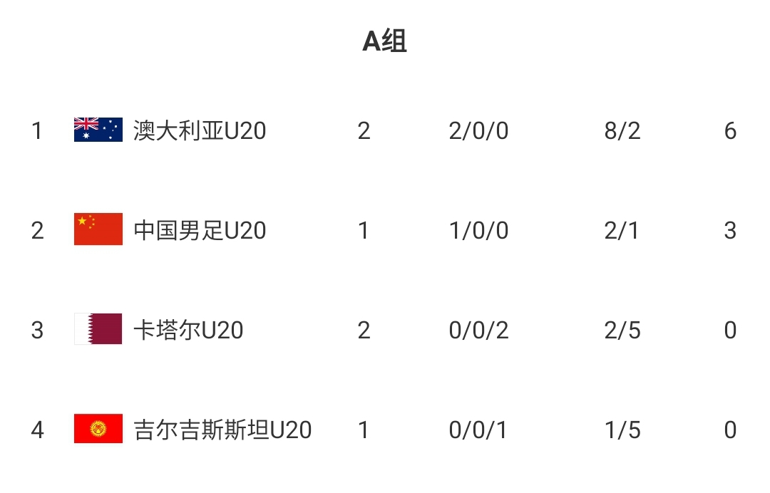  U20國青贏球即提前出線！積分榜：澳大利亞6分第一，卡塔爾0分第3
