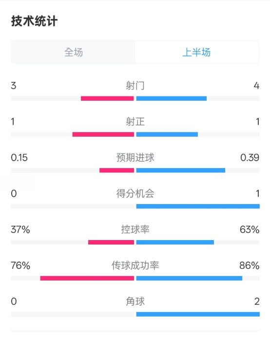  藍狐半場暫0-0阿森納數(shù)據(jù)：射門3-4，射正1-1，控球率37%-63%